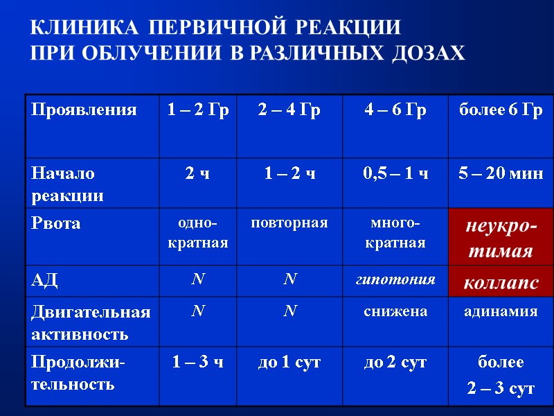 КЛИНИКА ПЕРВИЧНОЙ РЕАКЦИИ  ПРИ ОБЛУЧЕНИИ В РАЗЛИЧНЫХ ДОЗАХ